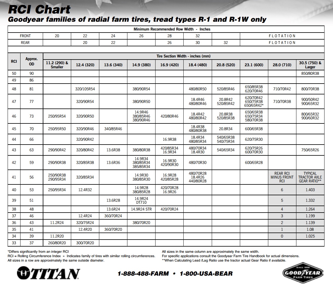 Rci Points Conversion Chart