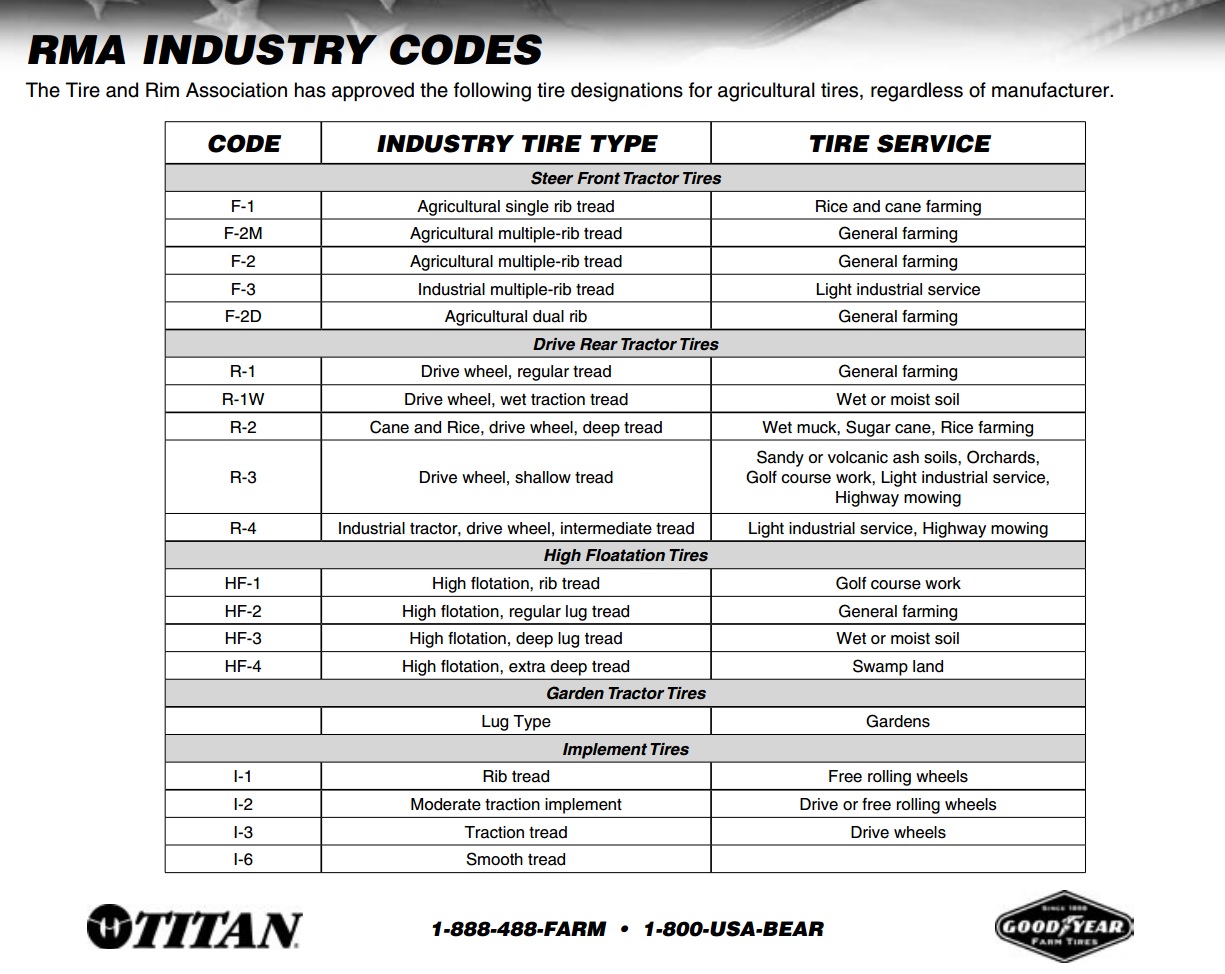 RMA Industry Codes